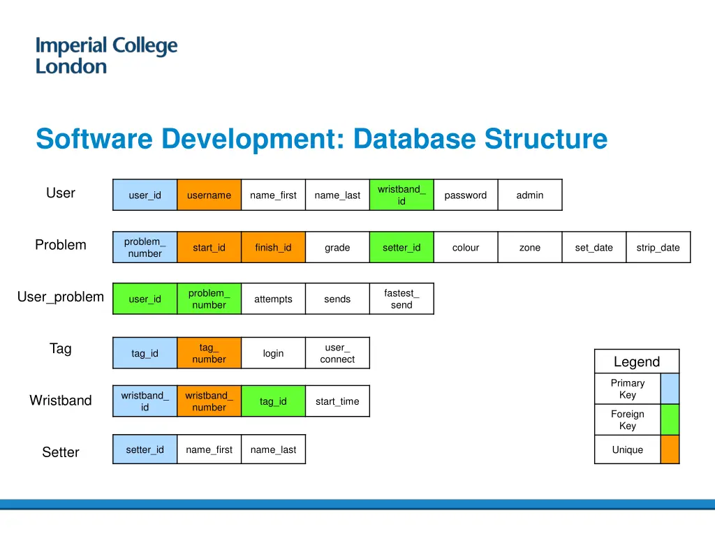 software development database structure