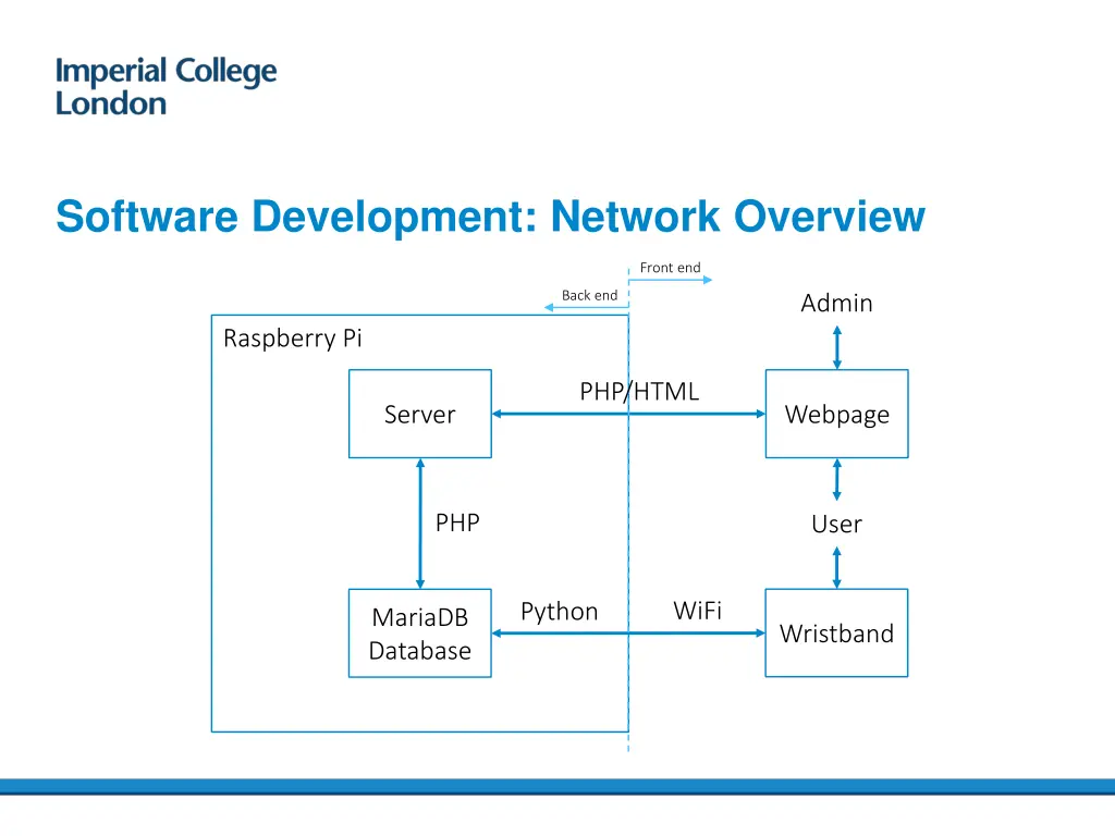 software development network overview