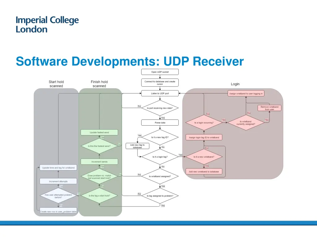 software developments udp receiver