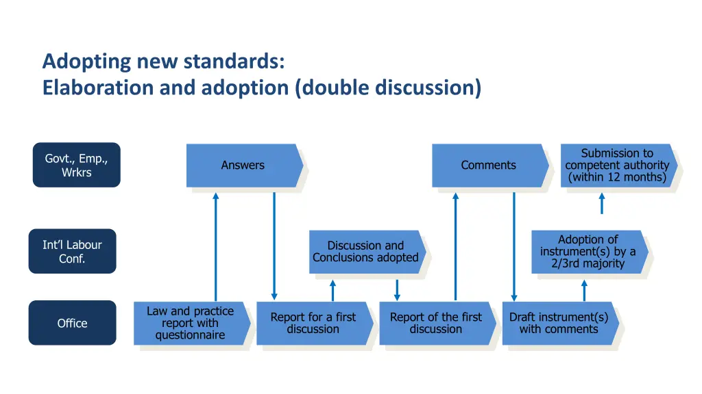 adopting new standards elaboration and adoption