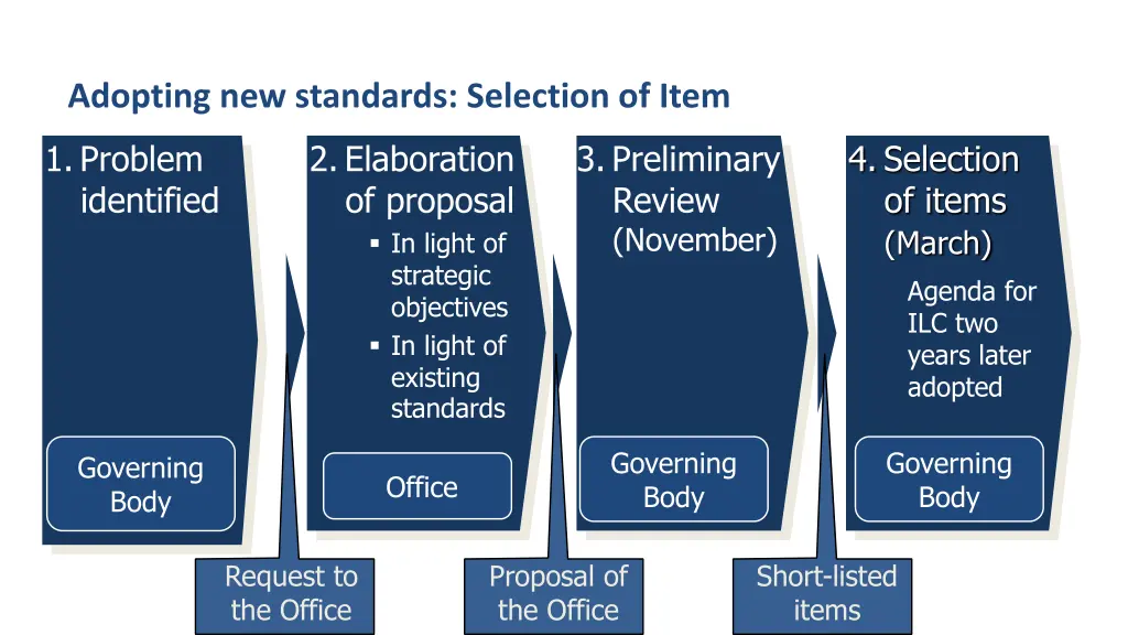 adopting new standards selection of item