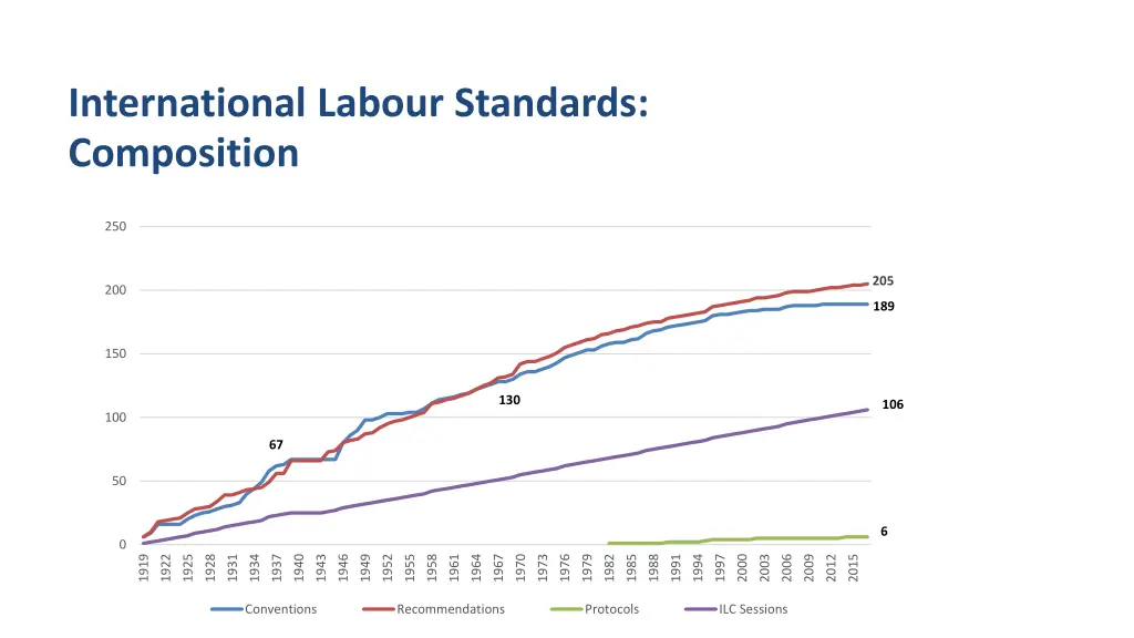 international labour standards composition 1