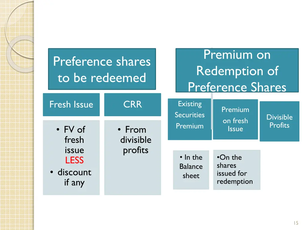 premium on redemption of preference shares