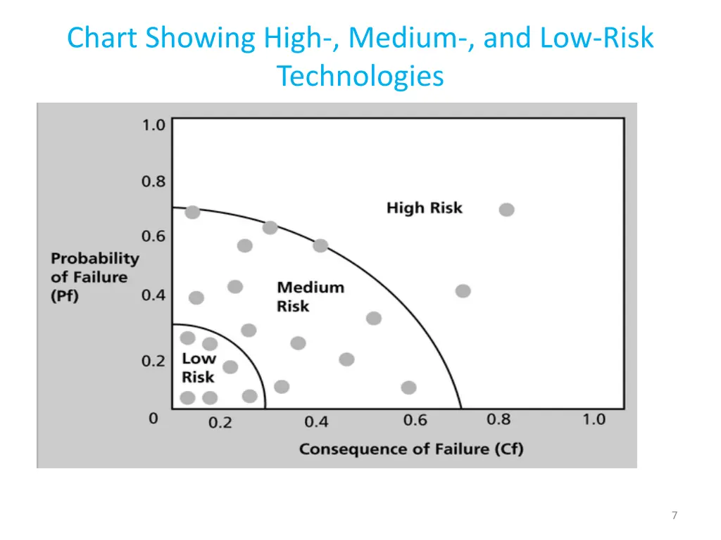 chart showing high medium and low risk