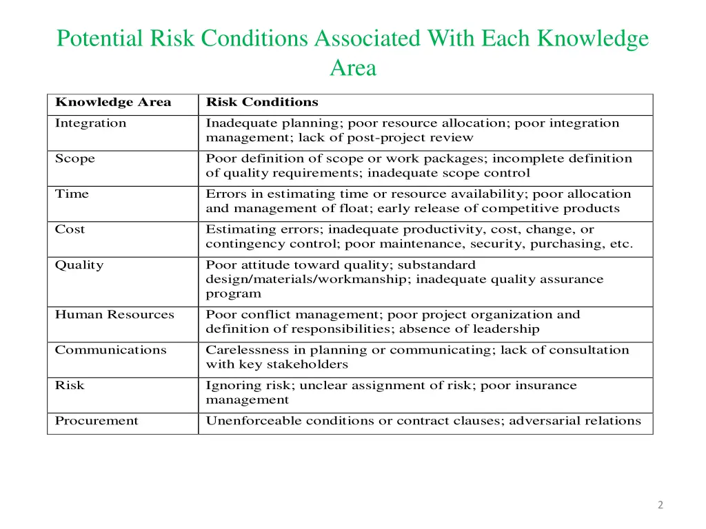 potential risk conditions associated with each