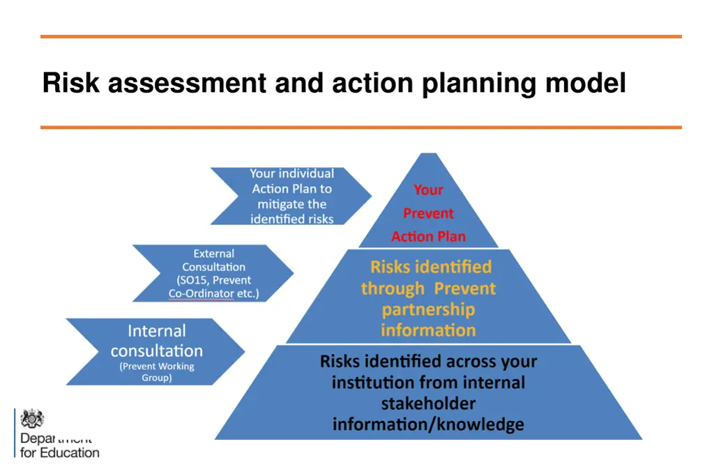 risk assessment and action planning model