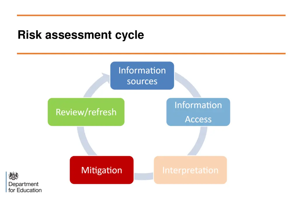 risk assessment cycle