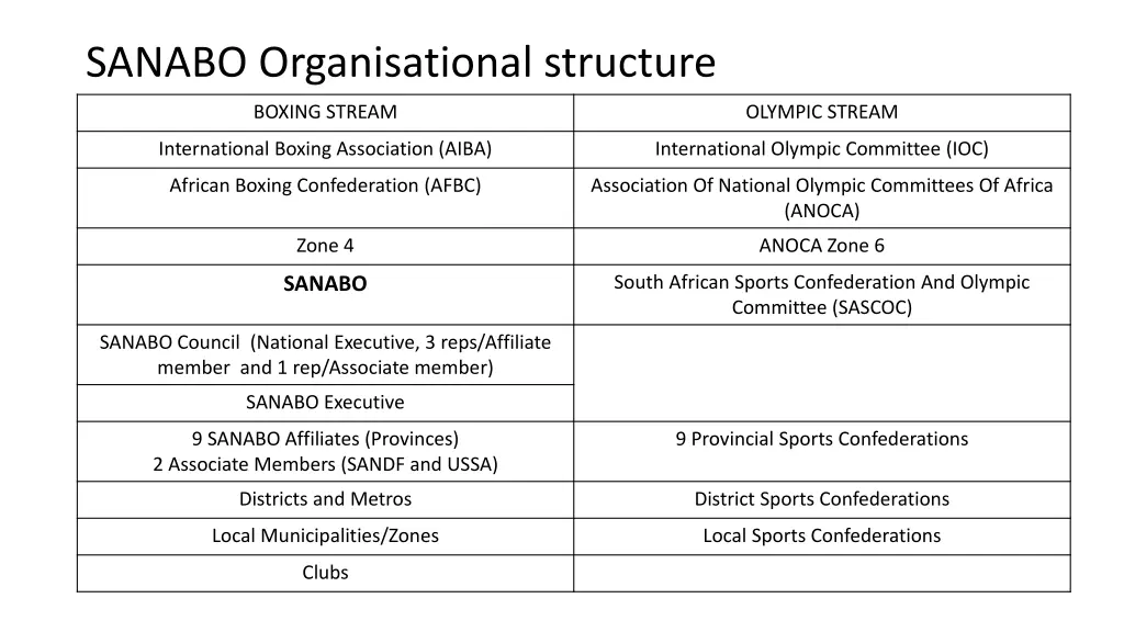 sanabo organisational structure