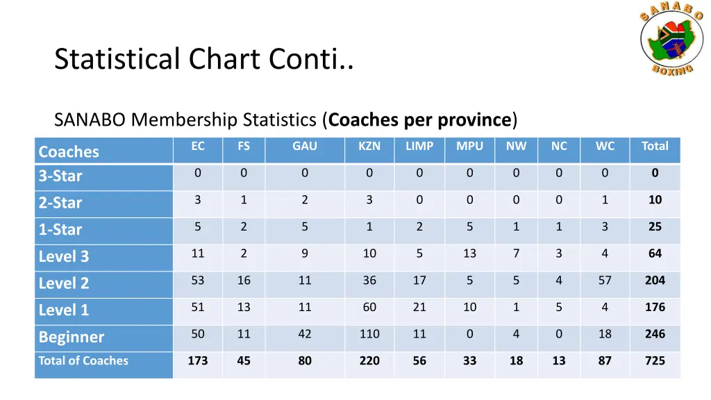 statistical chart conti