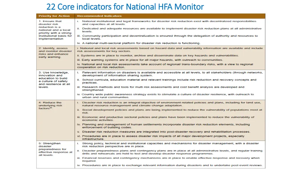 22 core indicators for national hfa monitor