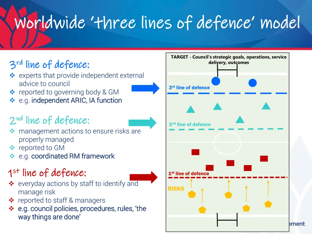 worldwide three lines of defence model worldwide