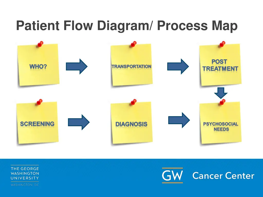 patient flow diagram process map