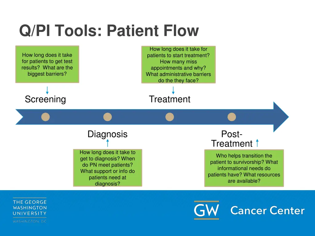 q pi tools patient flow