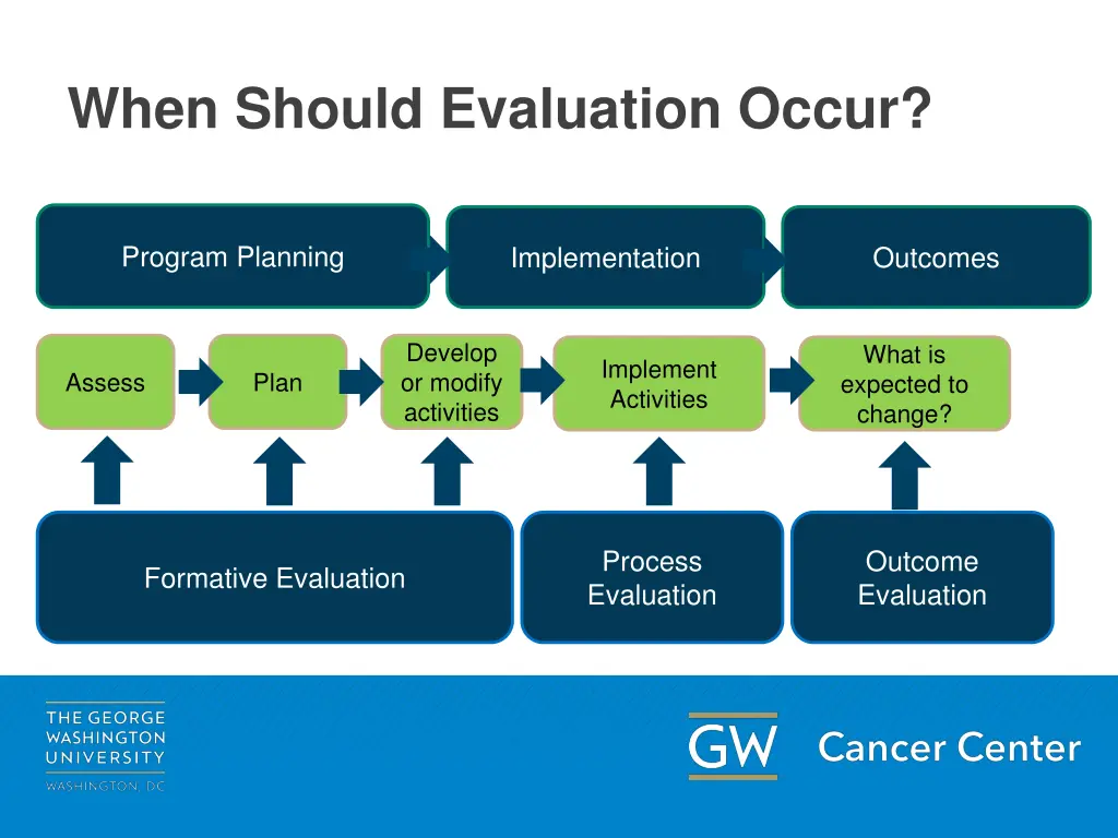 when should evaluation occur