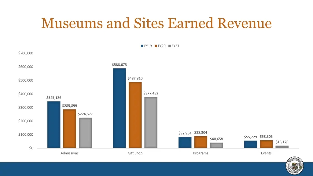 museums and sites earned revenue