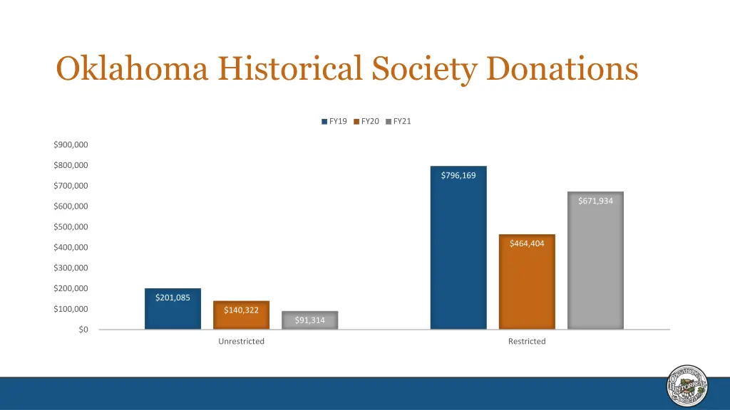 oklahoma historical society donations