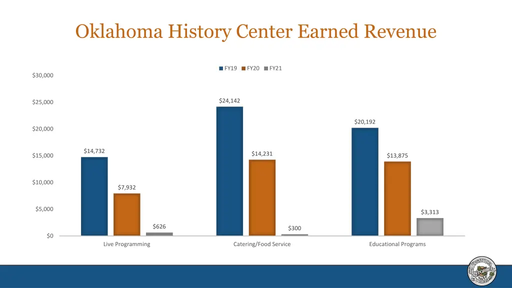 oklahoma history center earned revenue