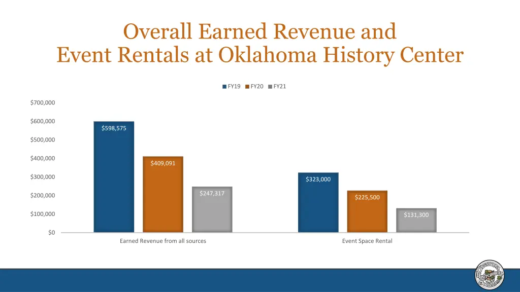 overall earned revenue and event rentals