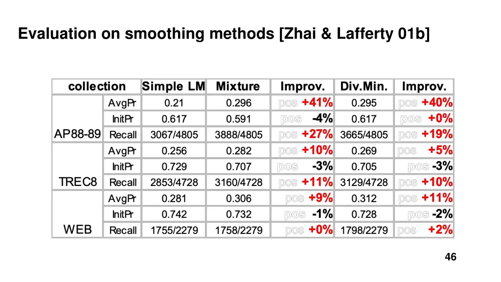 evaluation on smoothing methods zhai lafferty 01b