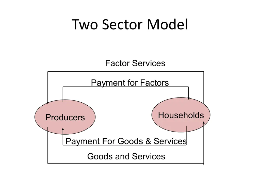 two sector model