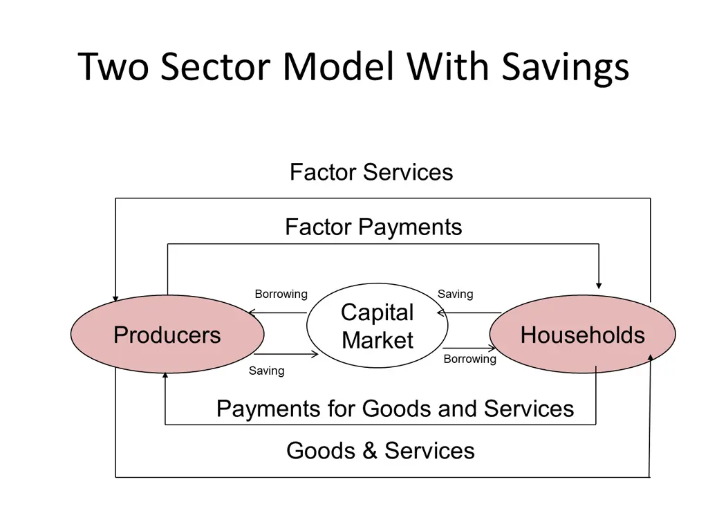 two sector model with savings