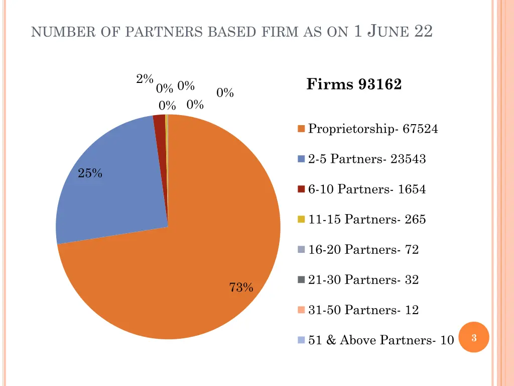 number of partners based firm as on 1 j une 22