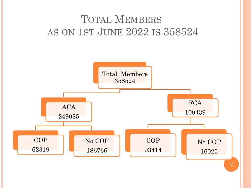 t otal m embers as on 1 st j une 2022 is 358524