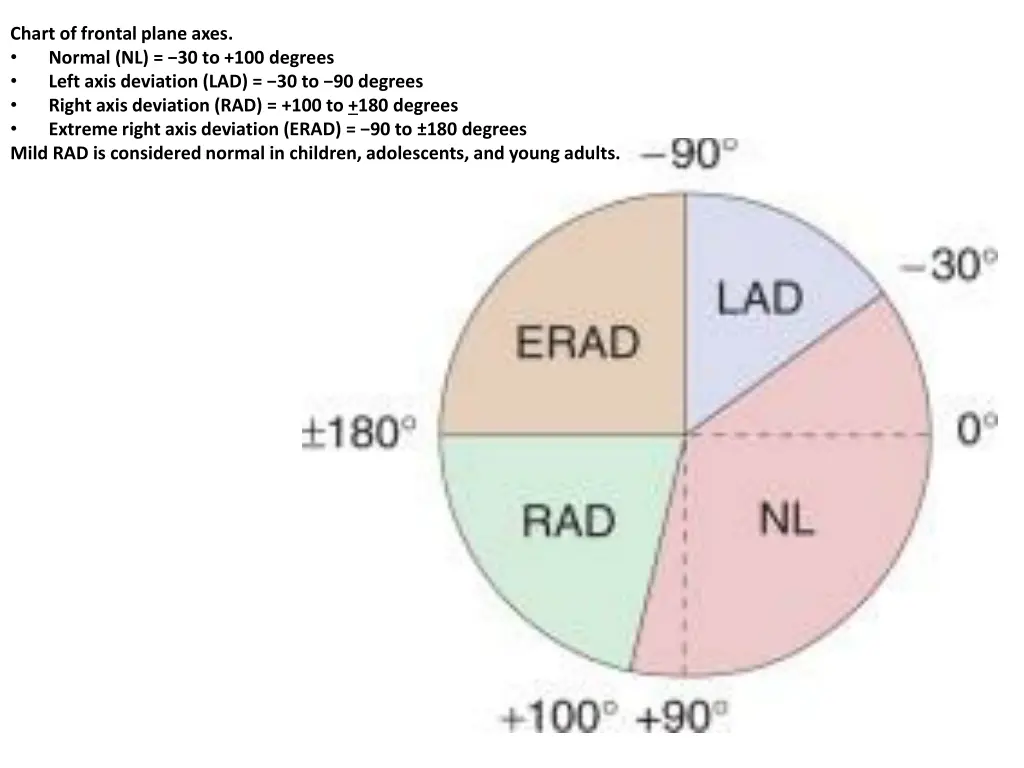 chart of frontal plane axes normal