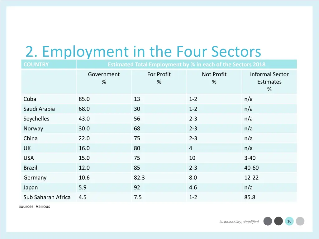 2 employment in the four sectors country