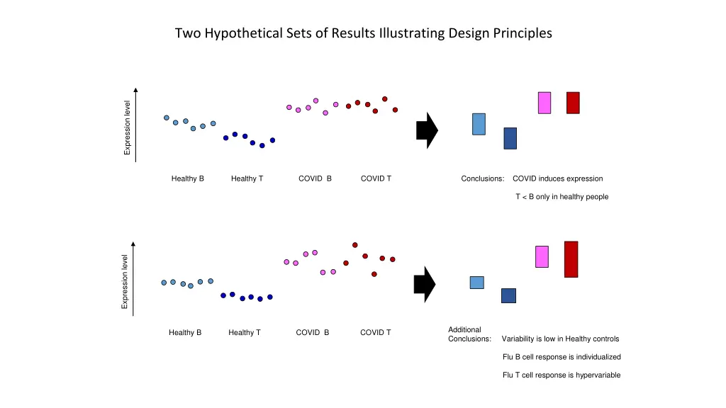 two hypothetical sets of results illustrating