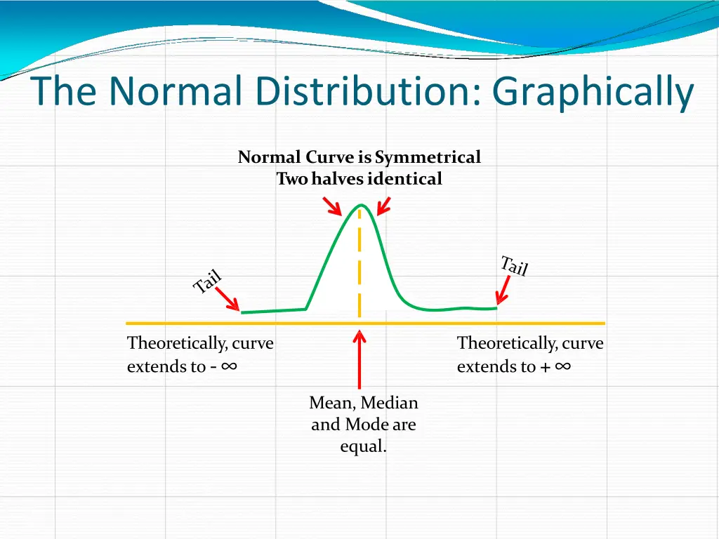 the normal distribution graphically