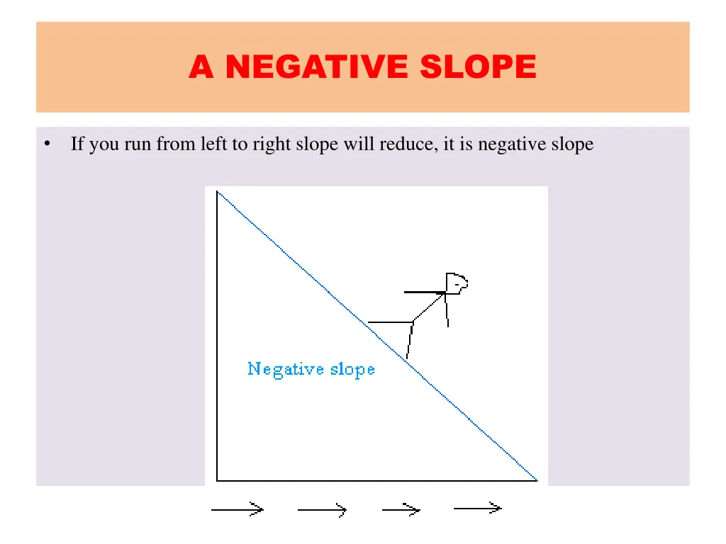 a negative slope