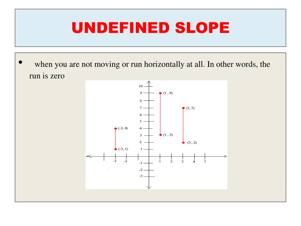 undefined slope