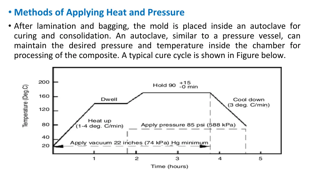 methods of applying heat and pressure after