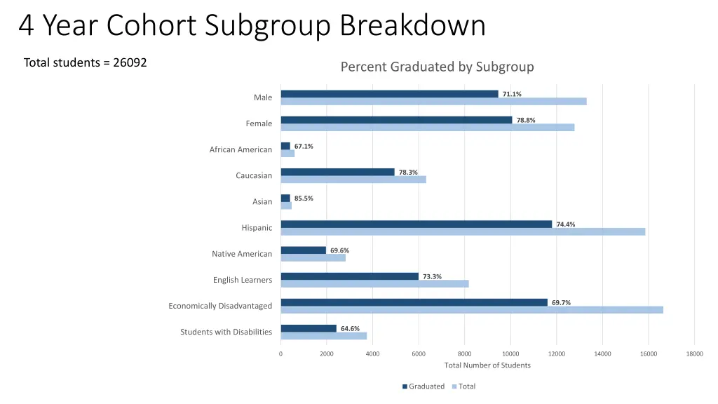 4 year cohort subgroup breakdown