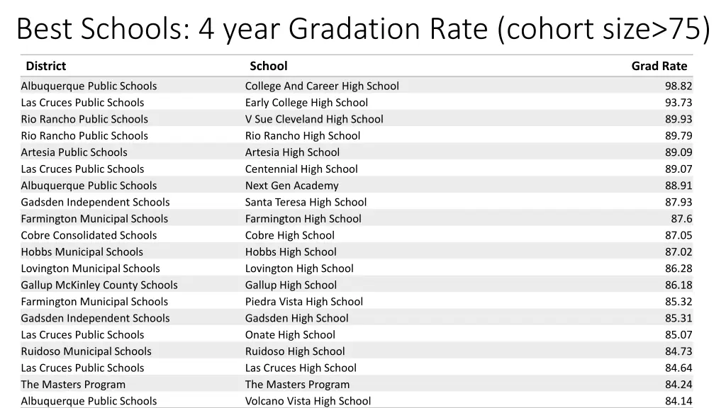 best schools 4 year gradation rate cohort size 75