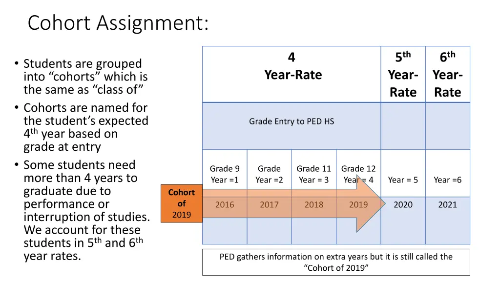 cohort assignment