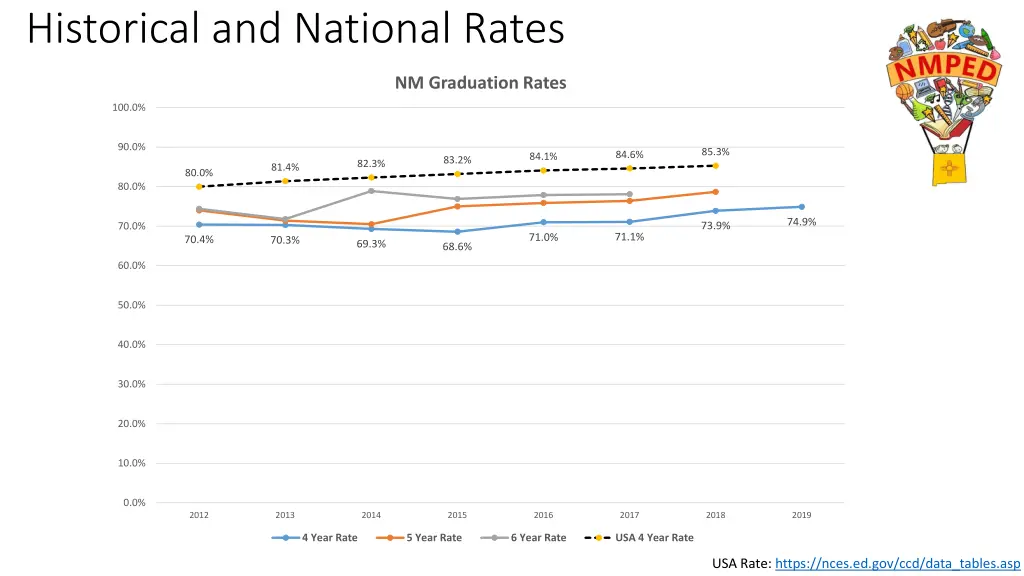 historical and national rates