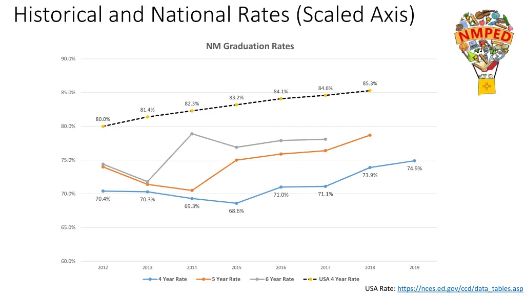 historical and national rates scaled axis