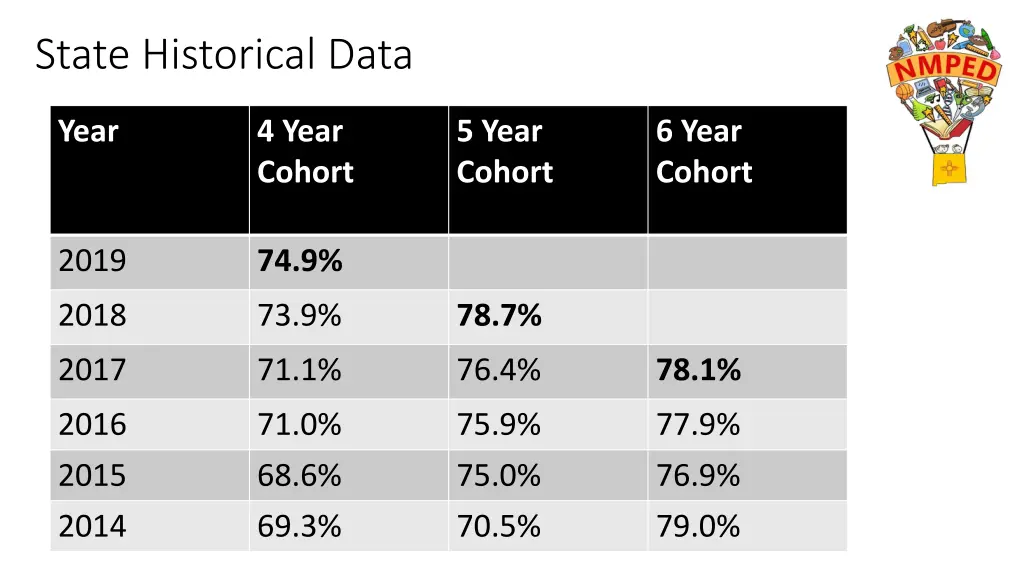 state historical data