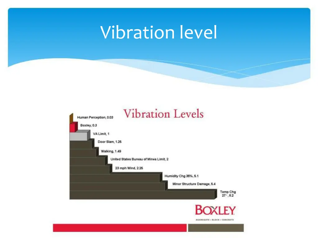 vibration level