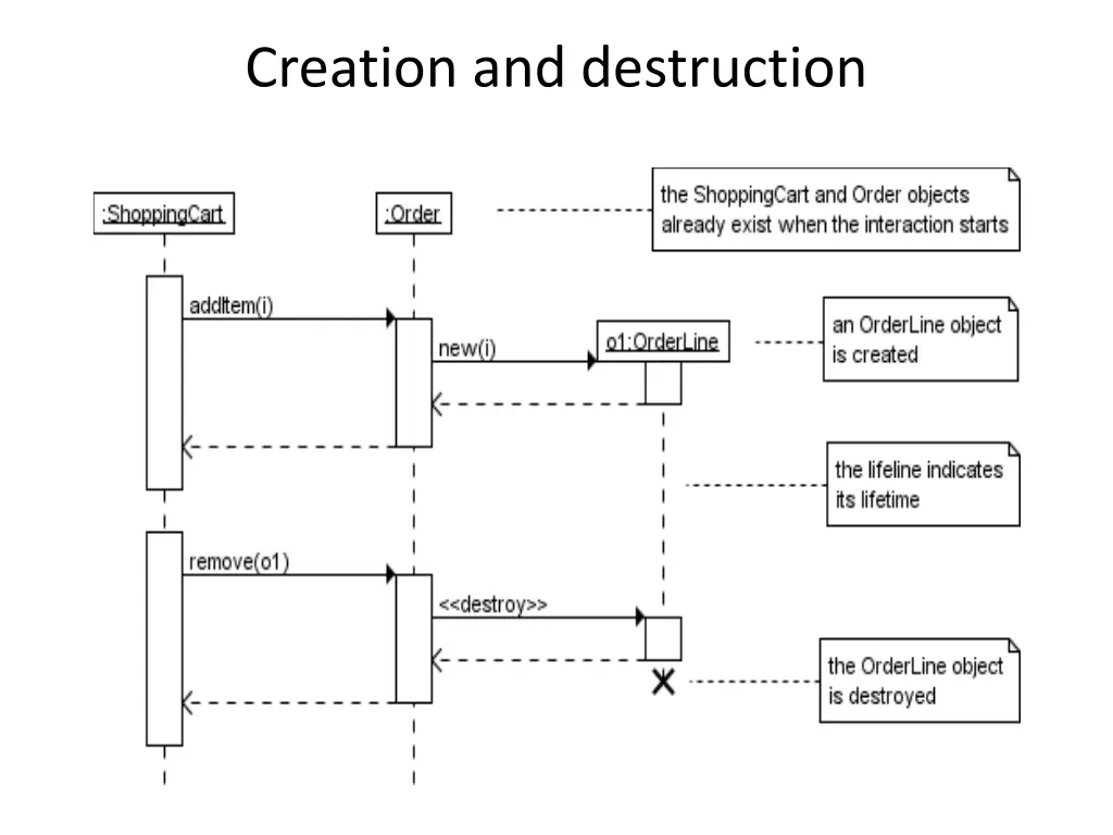 creation and destruction