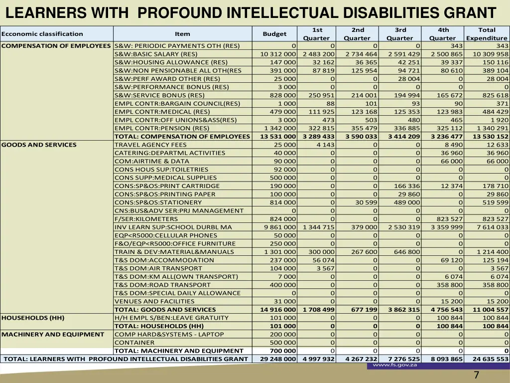 learners with profound intellectual disabilities