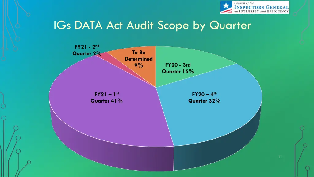 igs data act audit scope by quarter