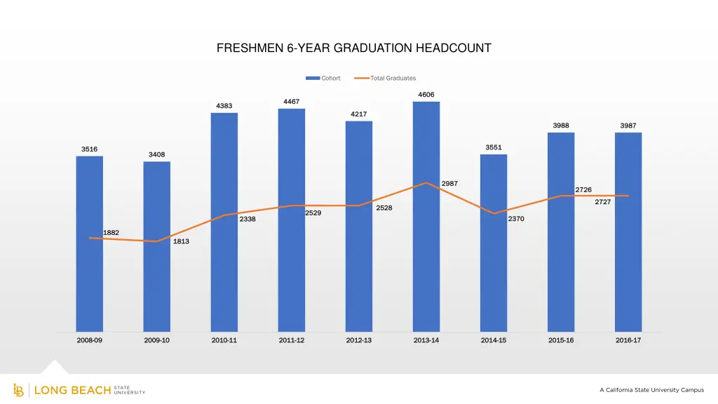 freshmen 6 year graduation headcount