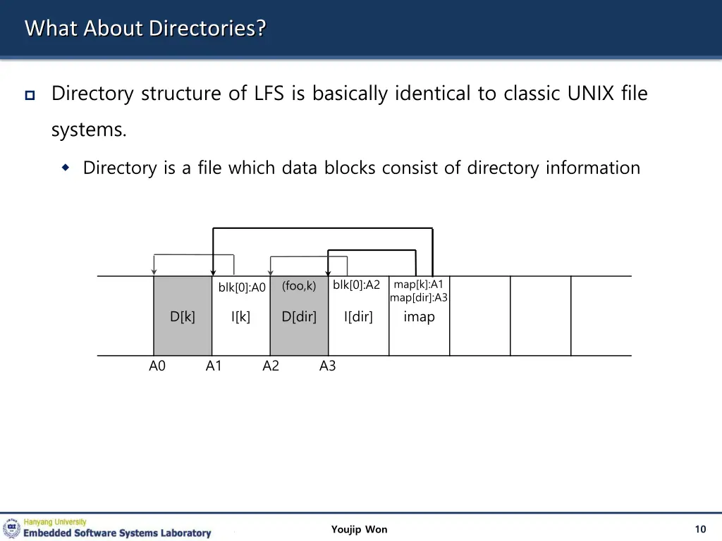 what about directories