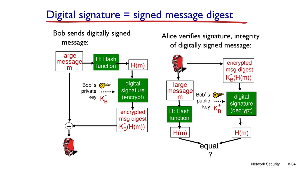 digital signature signed message digest