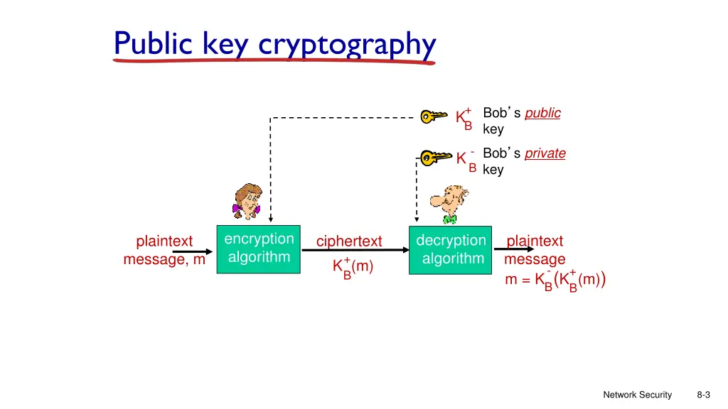 public key cryptography 2