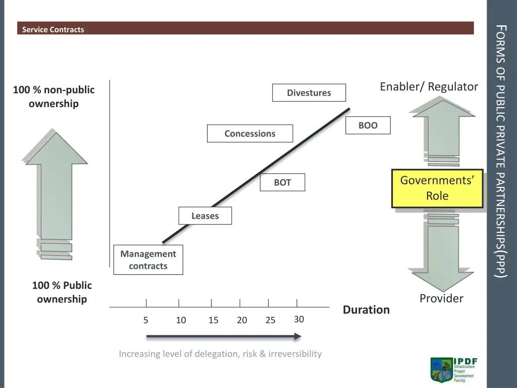 f orms of public private partnerships ppp