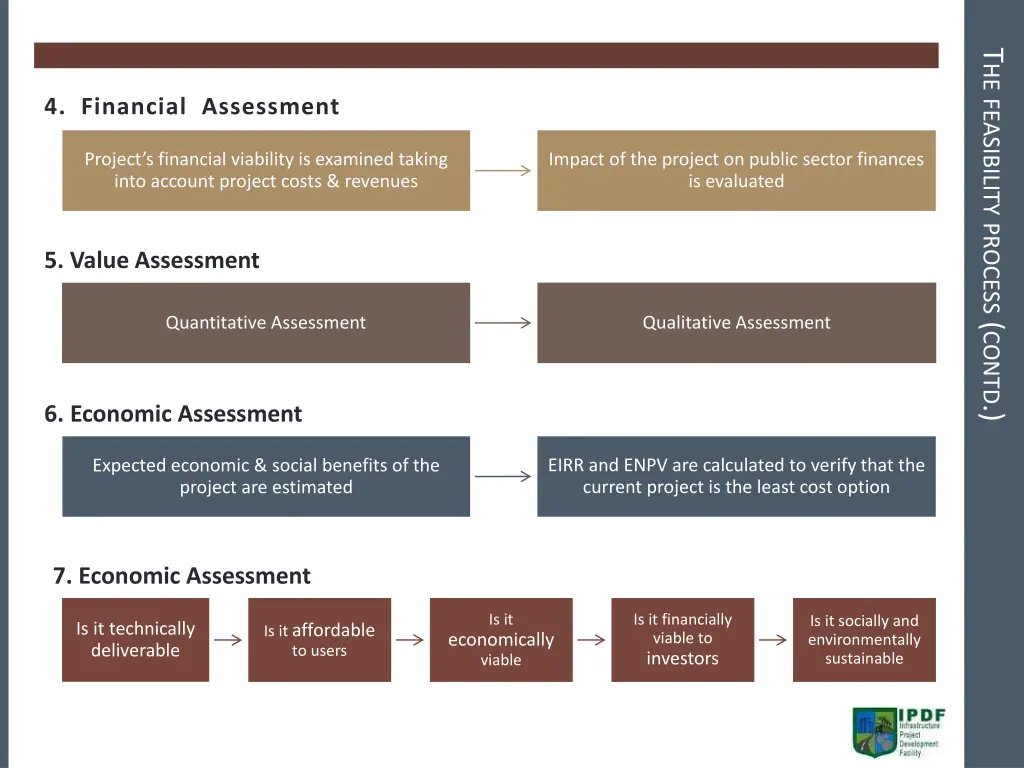 t he feasibility process contd